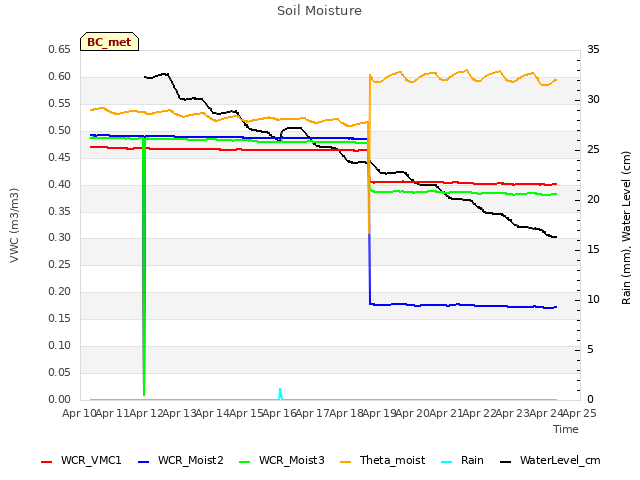 plot of Soil Moisture