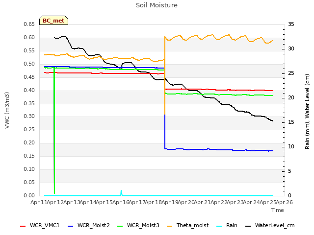 plot of Soil Moisture