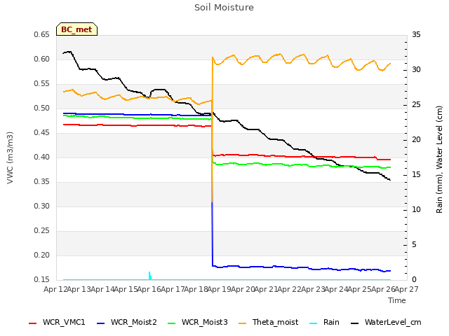 plot of Soil Moisture