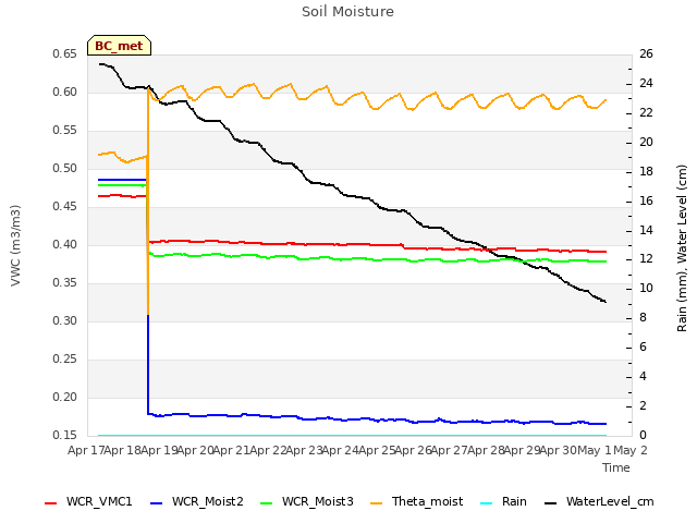 plot of Soil Moisture