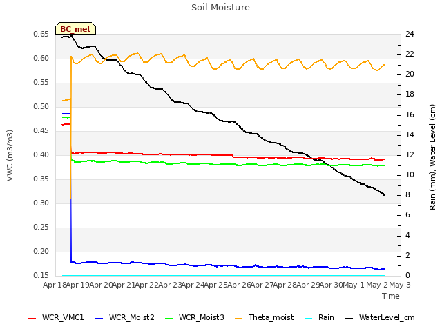 plot of Soil Moisture