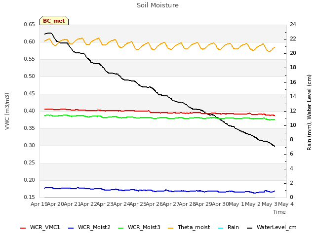 plot of Soil Moisture