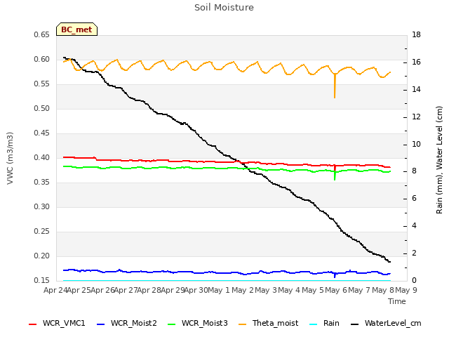 plot of Soil Moisture