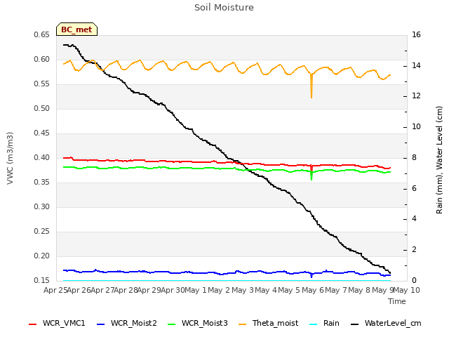 plot of Soil Moisture