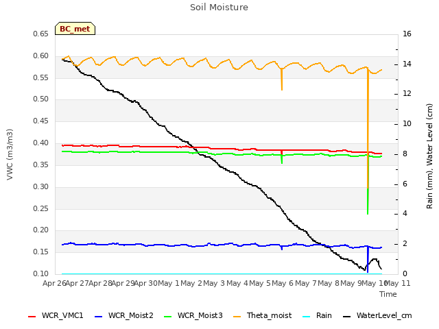 plot of Soil Moisture