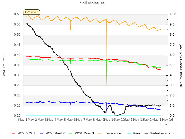 plot of Soil Moisture