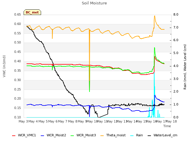 plot of Soil Moisture