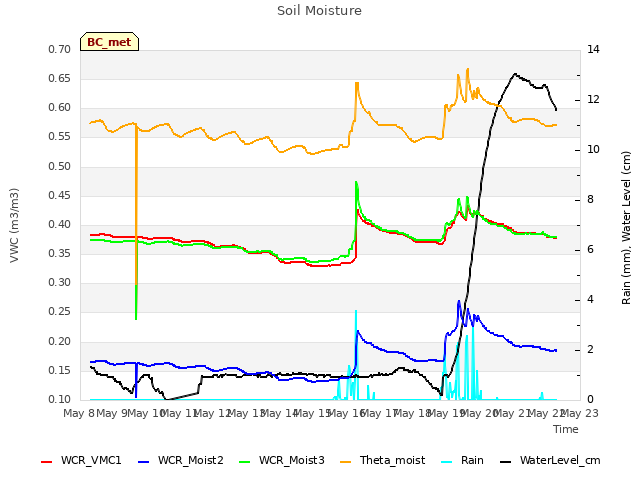 plot of Soil Moisture