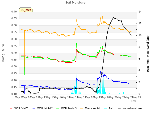 plot of Soil Moisture