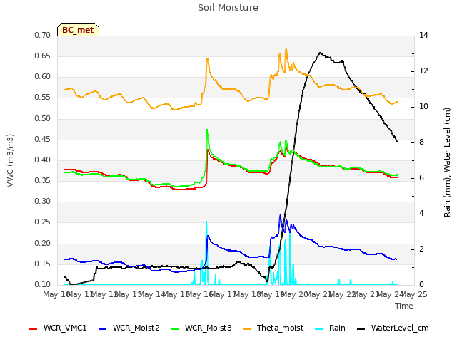 plot of Soil Moisture