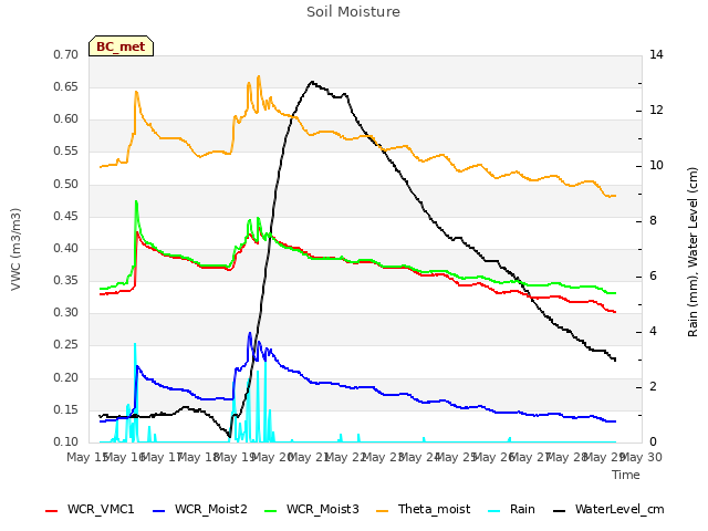 plot of Soil Moisture
