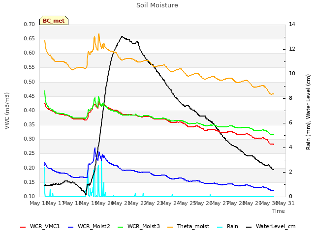 plot of Soil Moisture