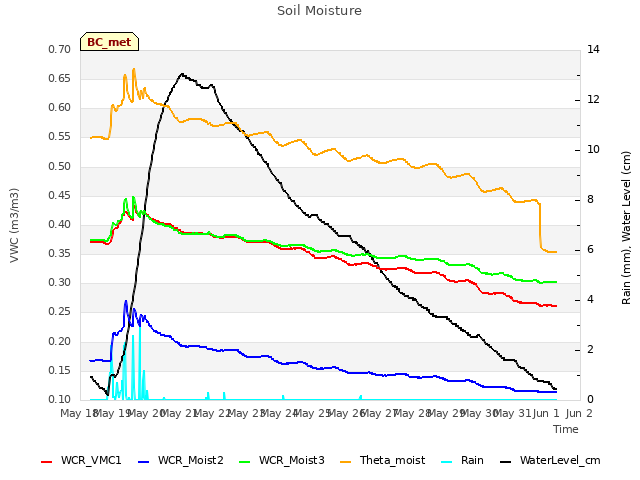 plot of Soil Moisture