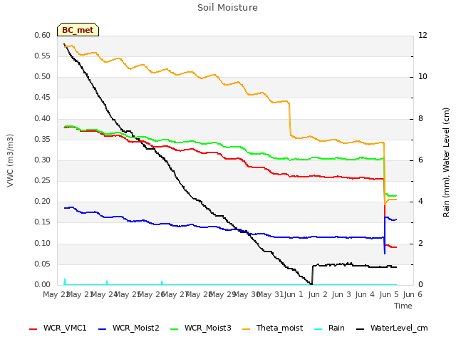 plot of Soil Moisture