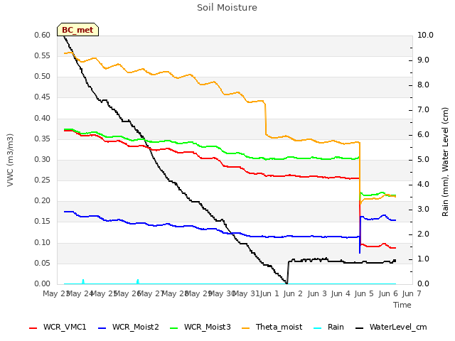 plot of Soil Moisture