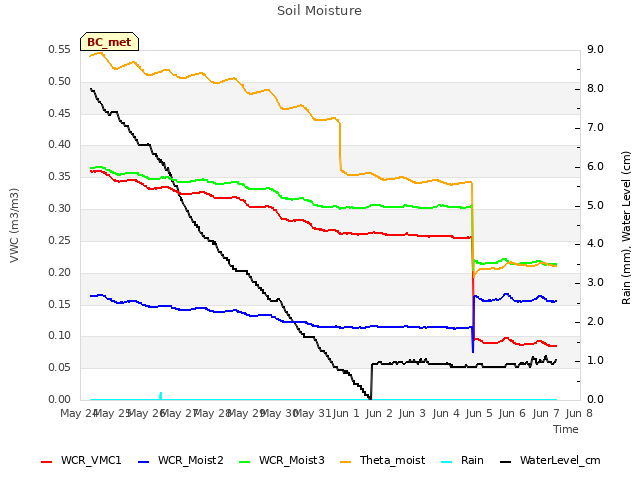 plot of Soil Moisture