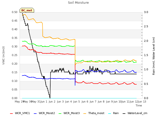 plot of Soil Moisture