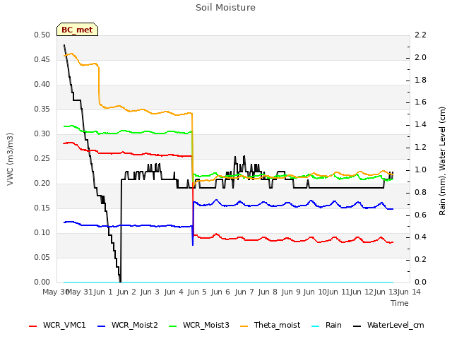 plot of Soil Moisture