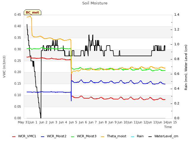 plot of Soil Moisture