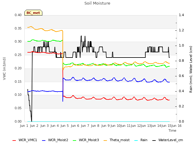 plot of Soil Moisture