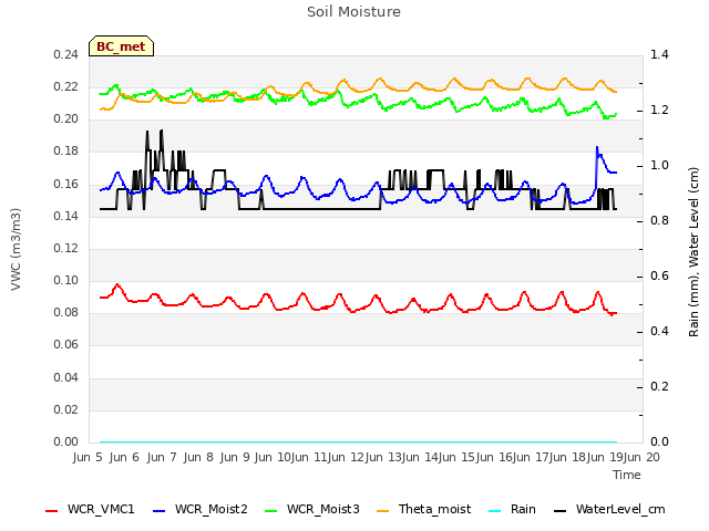 plot of Soil Moisture