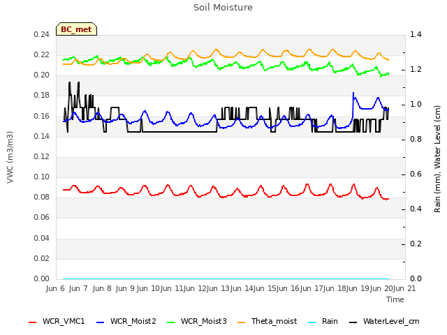 plot of Soil Moisture