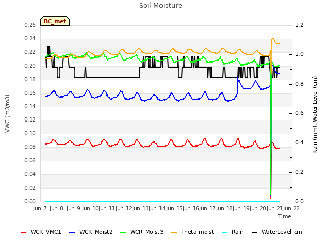 plot of Soil Moisture