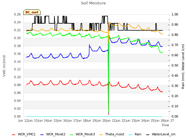 plot of Soil Moisture