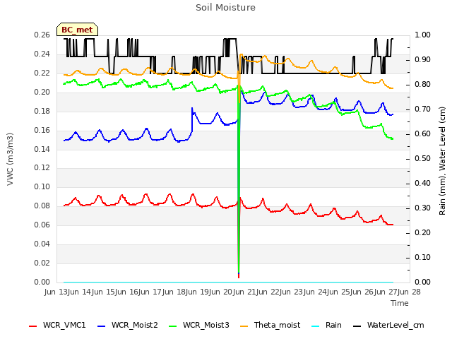 plot of Soil Moisture