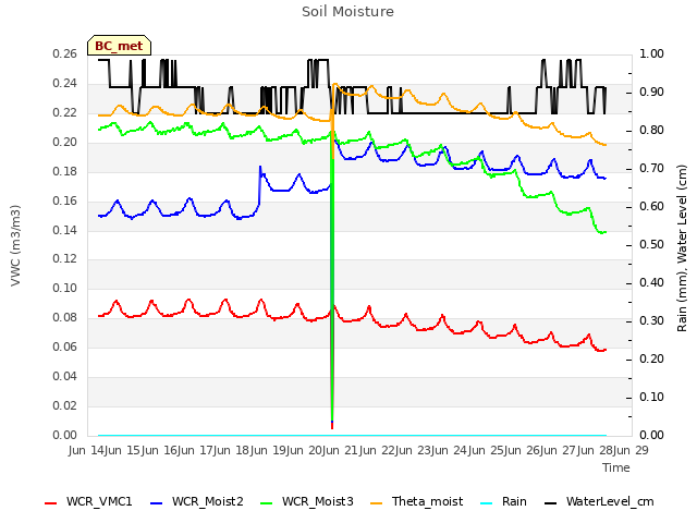 plot of Soil Moisture