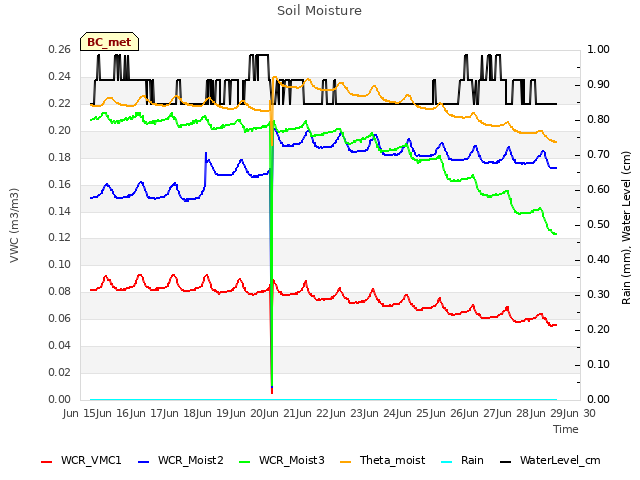 plot of Soil Moisture