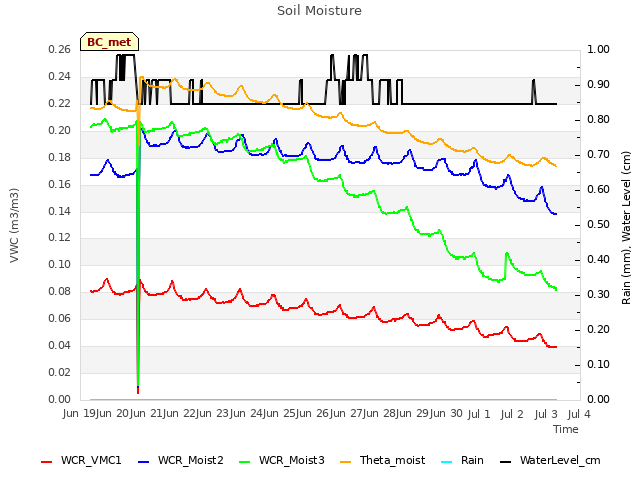 plot of Soil Moisture