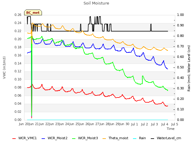 plot of Soil Moisture