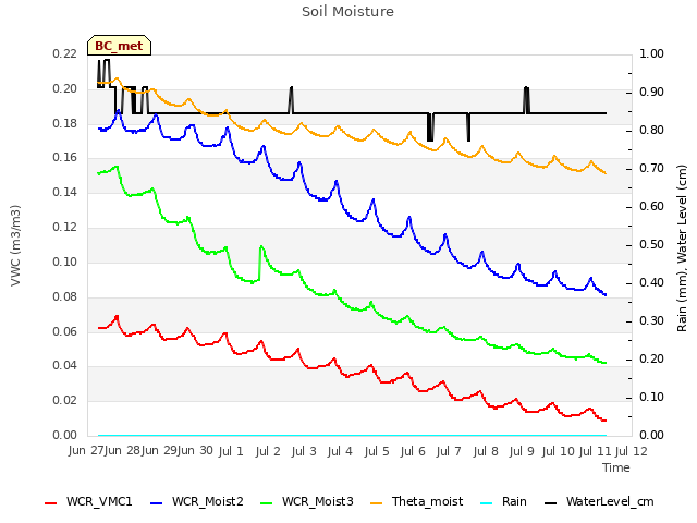 plot of Soil Moisture