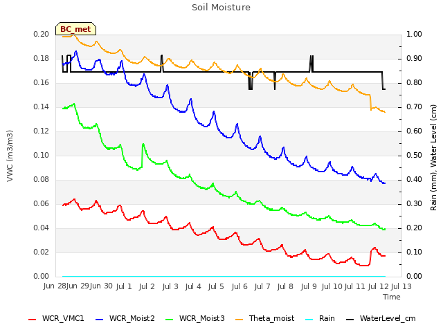 plot of Soil Moisture