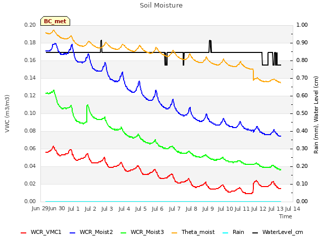 plot of Soil Moisture