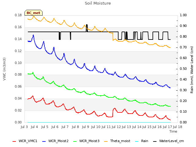 plot of Soil Moisture