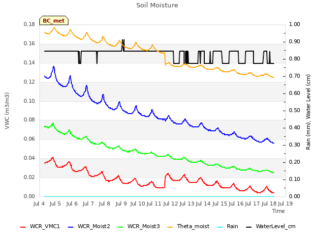 plot of Soil Moisture