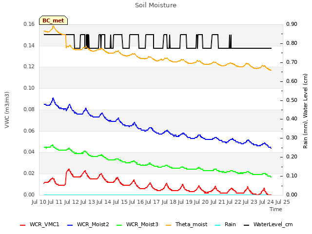 plot of Soil Moisture