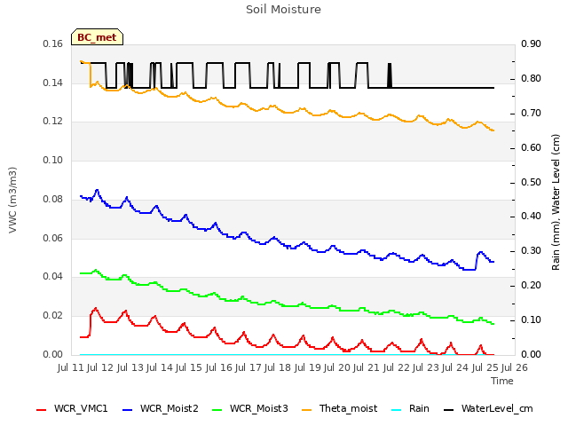 plot of Soil Moisture