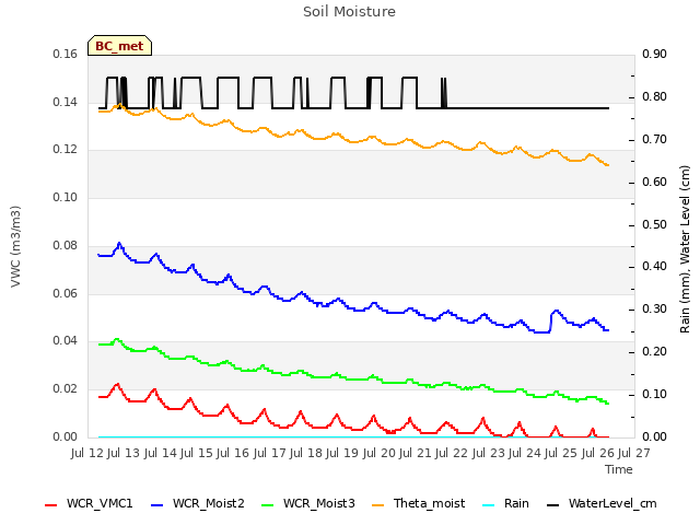 plot of Soil Moisture