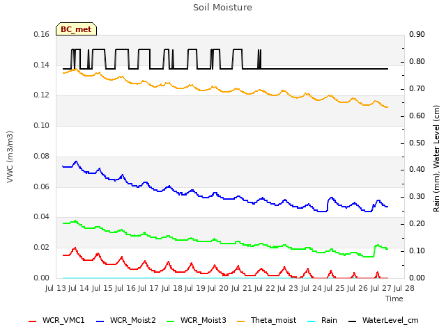 plot of Soil Moisture