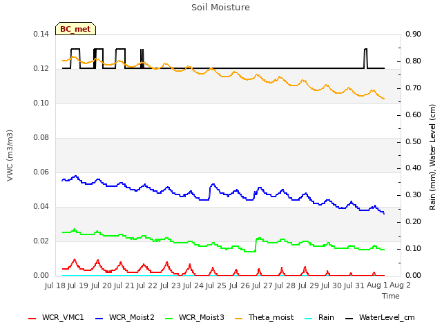 plot of Soil Moisture