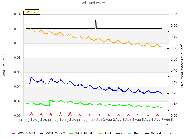 plot of Soil Moisture