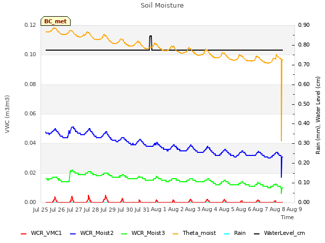 plot of Soil Moisture