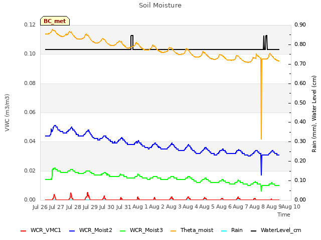 plot of Soil Moisture