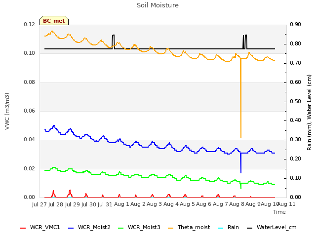 plot of Soil Moisture