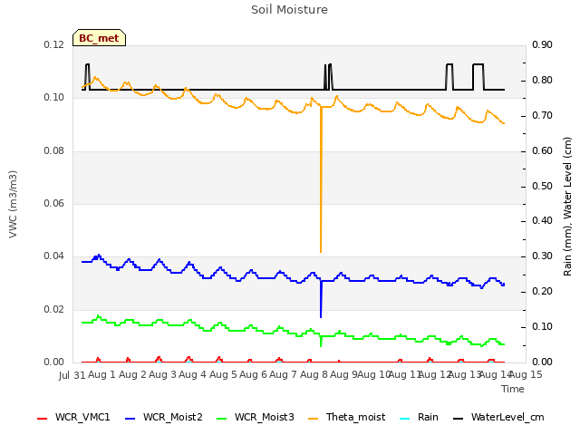 plot of Soil Moisture