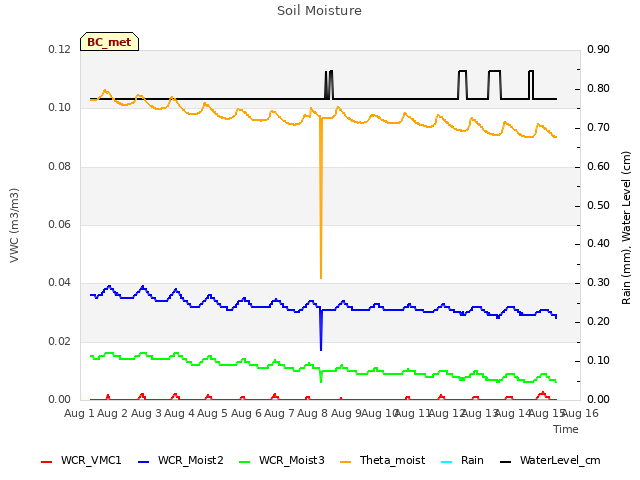 plot of Soil Moisture