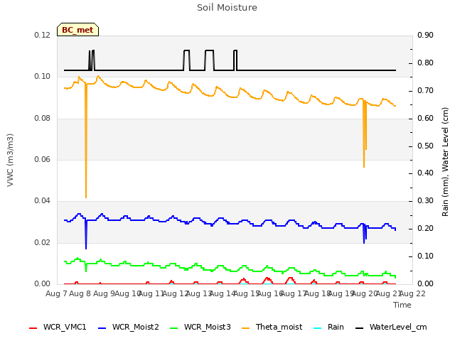 plot of Soil Moisture